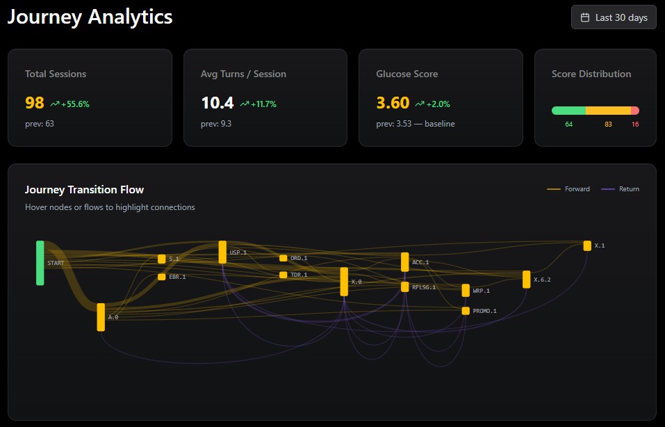 GLUCOSE Journey Analytics dashboard showing session metrics, Glucose Score, score distribution, and journey transition flow visualization