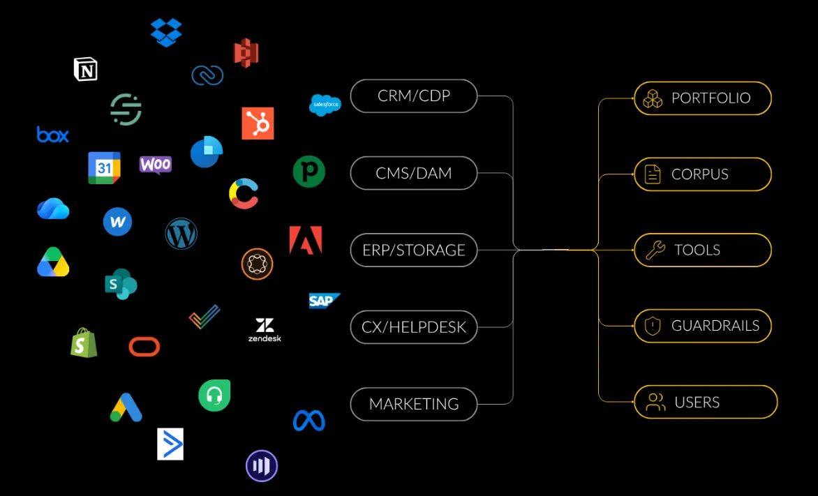 GLUCOSE connects your existing stack - CRM/CDP, CMS/DAM, ERP/Storage, CX/Helpdesk and Marketing - through to Portfolio, Corpus, Tools, Guardrails and Users.